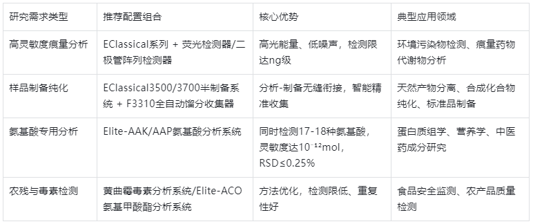 表3.依利特特殊科研需求配置方案