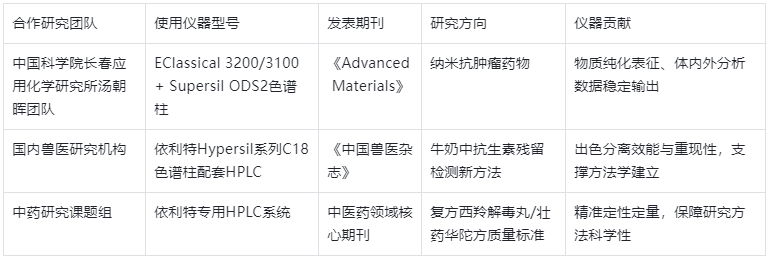 表4.依利特HPLC助力高水平论文发表案例