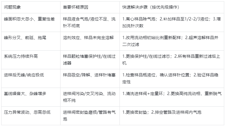 常见问题速查表