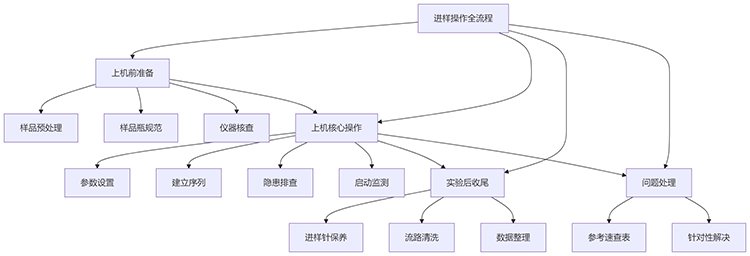 高效液相色谱仪进样操作流程图