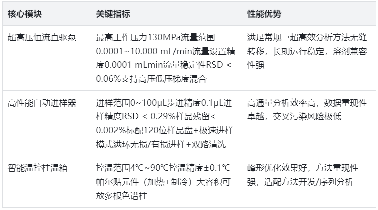 表格1.依利特EClassical 3200L超高效液相色谱仪核心性能参数表