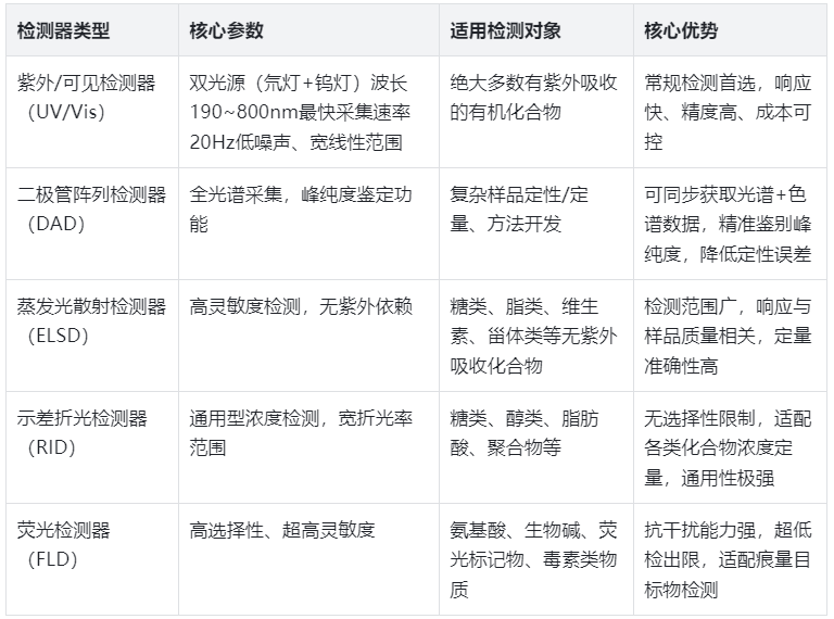 表2.依利特EClassical 3200L检测器配置及适用场景表