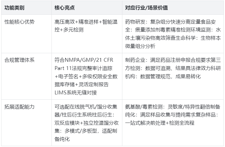 表3.依利特EClassical 3200L核心功能亮点及适用价值表