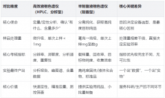 半制备液相色谱仪与高效液相色谱仪区别？90%的人不知道的关键细节