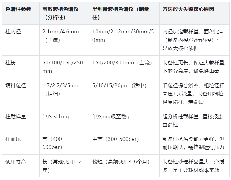 表3.色谱柱核心参数差异表（分离效果决定性因素）