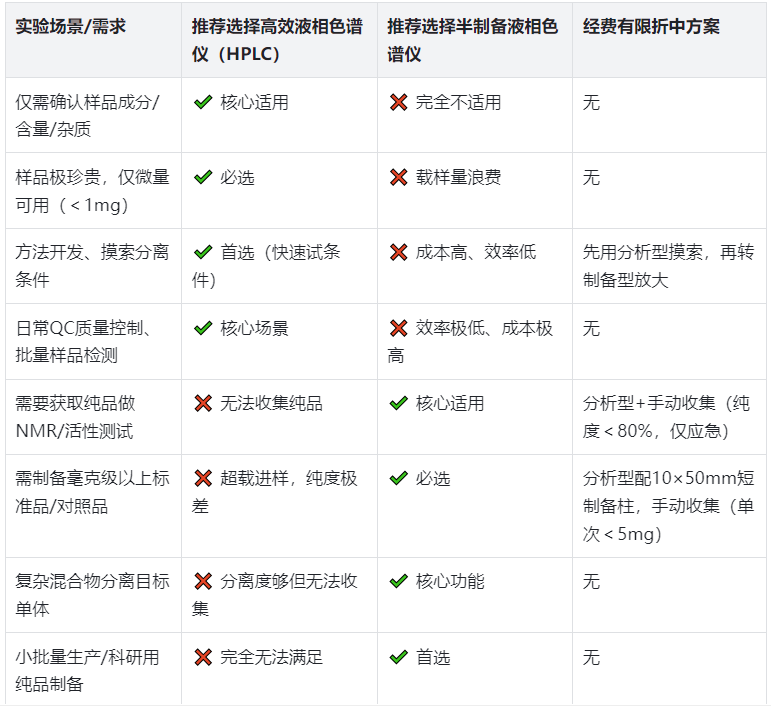 表5.实战选型决策表（直接对照，零失误）