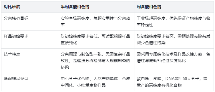 表2:分离原理与适用样品对比表
