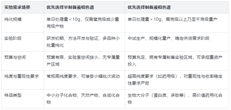 表5.选型决策依据对照表