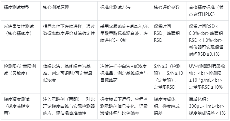 表2.HPLC核心精度测试指标+原理+标准方法+精度范围