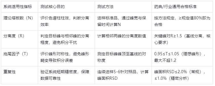 表3.HPLC系统适用性试验关键指标+测试目的+合格标准