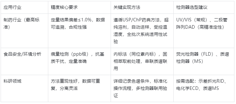 表4.不同行业HPLC精度要求+实现核心方法