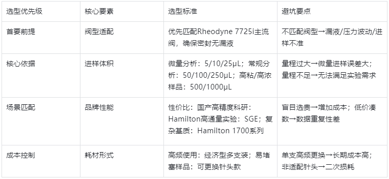 表1.核心选型逻辑总表（快速匹配，不踩坑）