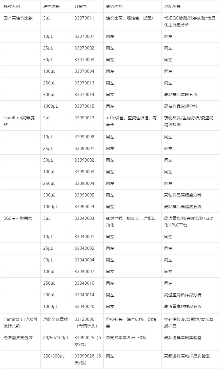 表2.主流品牌进样针型号+订货号+量程全表（直接采购，精准对应）