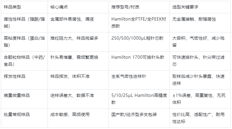 表3.样品性质针对性选型表（按样品选针头，精准适配）