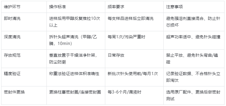 表4.维护保养规范表（延长寿命，降低成本）
