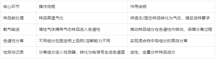 表1.气相色谱仪核心工作原理