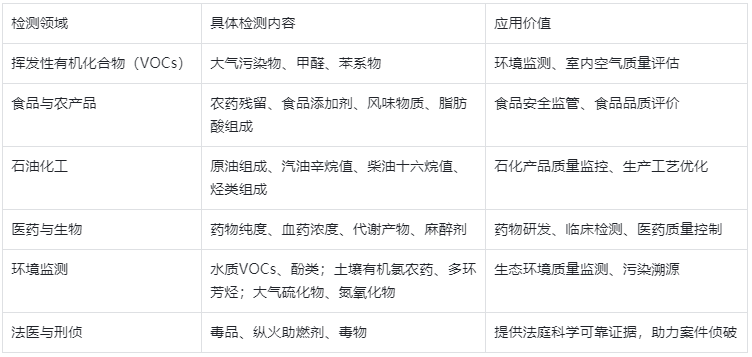 表2.气相色谱仪主要检测对象及应用场景