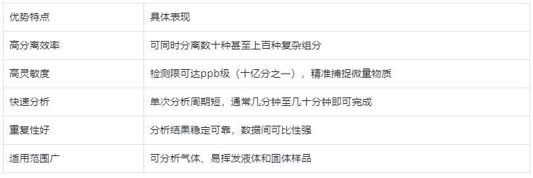 表3.气相色谱仪核心优势