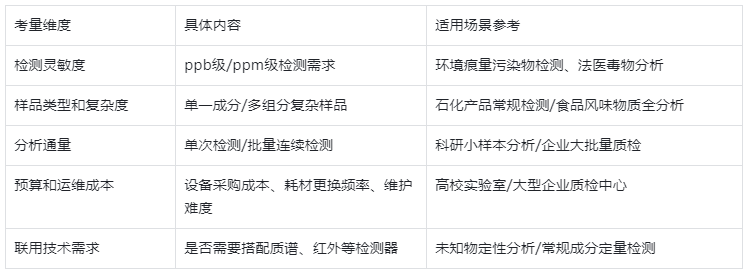 表5.气相色谱仪选型关键考量因素