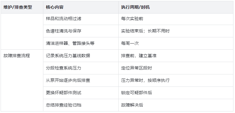 表4.日常维护与故障排查核心表格