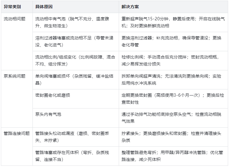 表1.液相压力变低原因与解决方案对照表