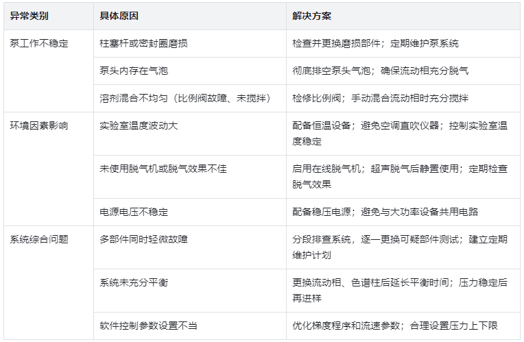 表3.液相压力波动大原因与解决方案对照表
