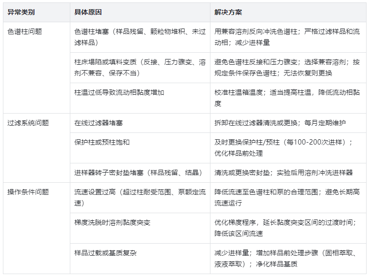表2.液相压力升高原因与解决方案对照表