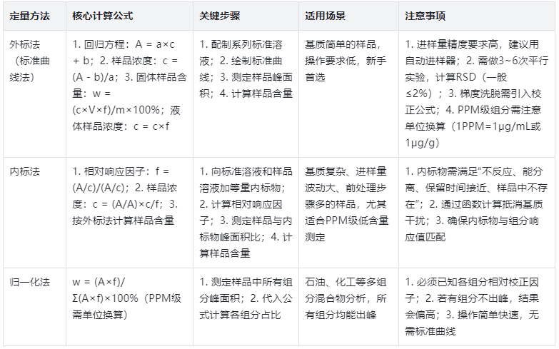 表2.三种定量方法的核心要点对比表
