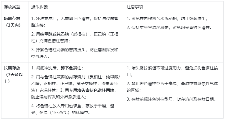 色谱柱：核心部件的分周期存放方案