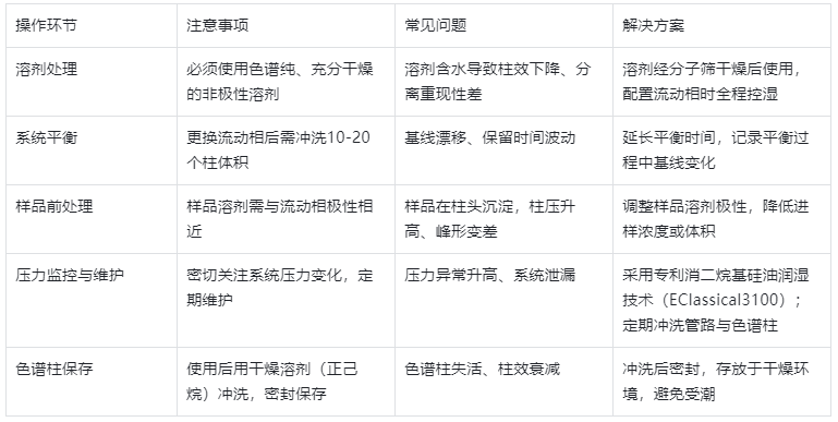 表3.NP-HPLC操作注意事项与解决方案