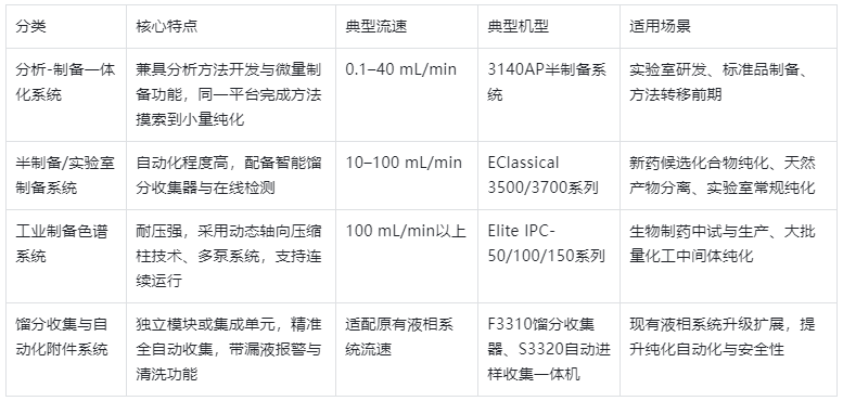 表1.制备型液相色谱仪分类及核心参数