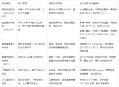 专用液相色谱仪：为精准检测而生，依利特Eilte系列全面解决方案