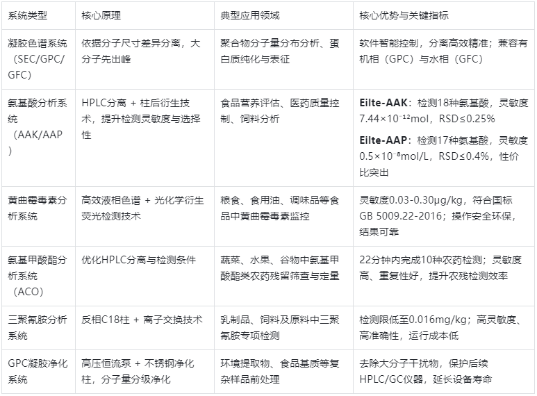 表1. Elite系列专项液相色谱仪核心参数对比表
