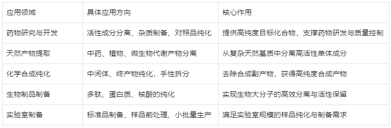 表2.核心用途分类表