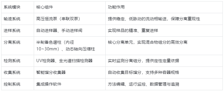 表3.系统结构组成表