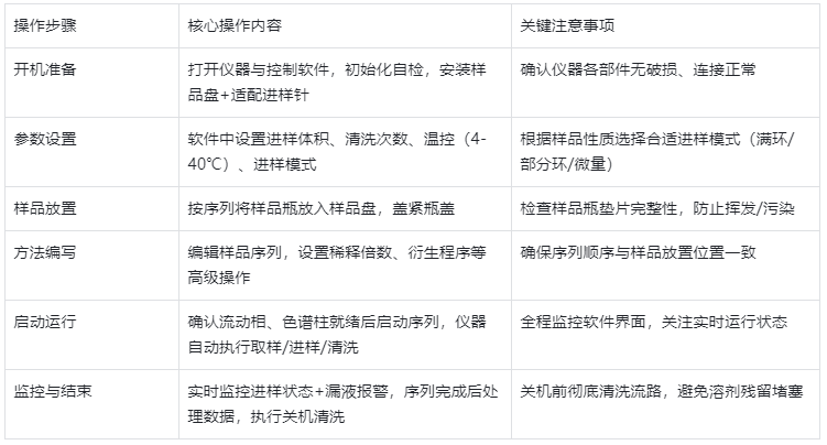 表2.液相色谱自动进样器典型操作流程