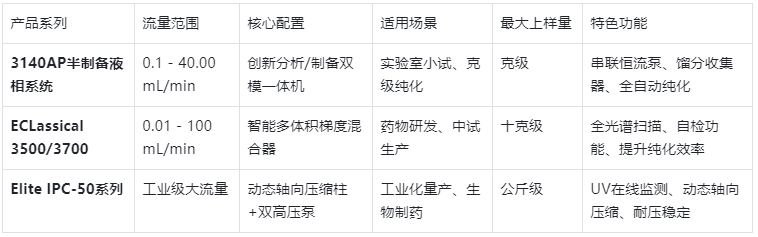 表1.依利特制备液相色谱仪核心产品参数对比表