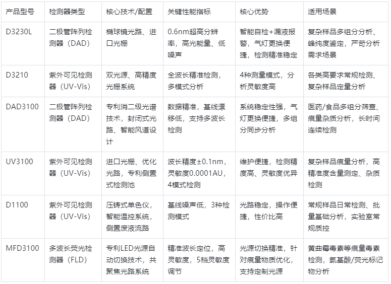 表1.检测器产品核心参数与性能特点表