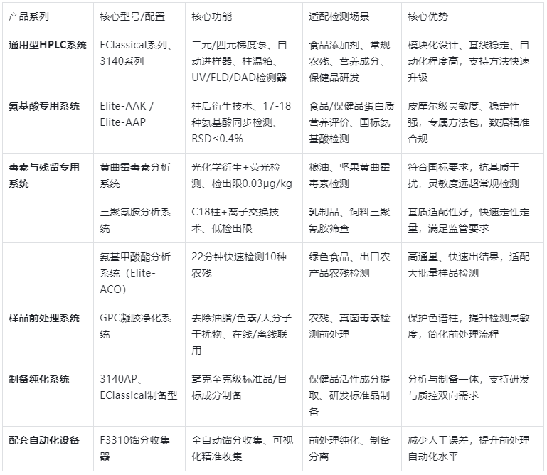 表1.依利特食品液相色谱核心产品体系表