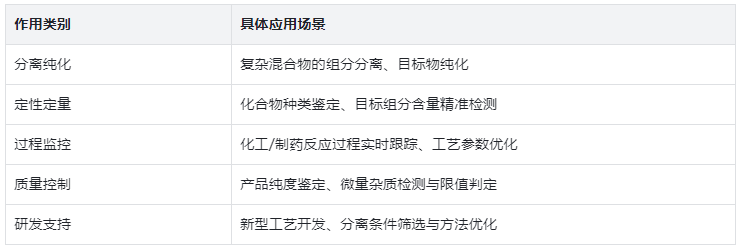 表 1:仪器核心作用