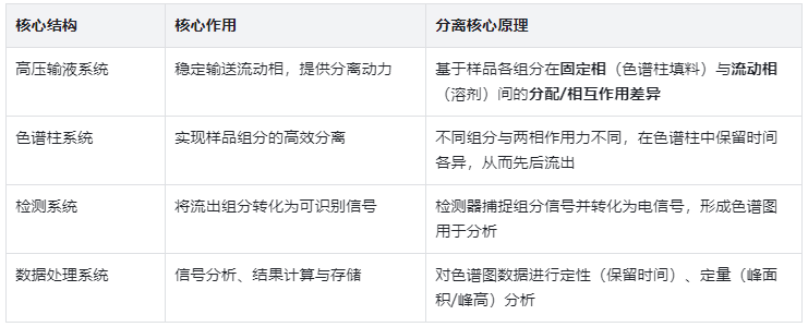 表2.仪器核心结构与核心原理