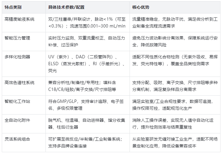 表.3仪器核心特点及技术优势