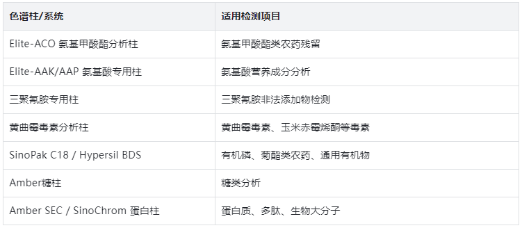 表4.专用色谱柱与对应应用