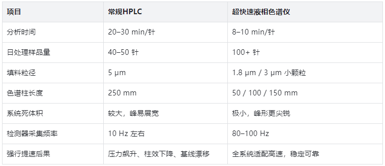 表1. 常规HPLC vs 超快速液相色谱仪 核心对比