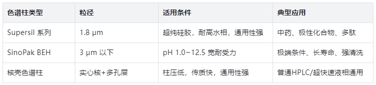 表5. 超快速液相 色谱柱选型指南