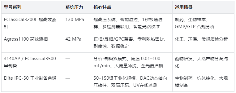 表1.依利特液相色谱仪产品对比表