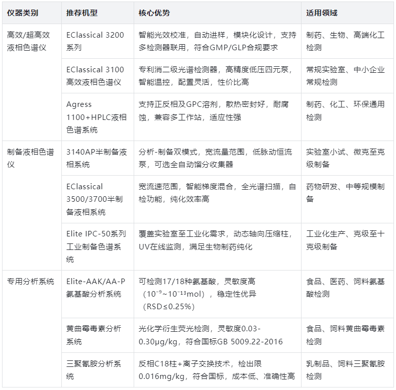 表2：常用液相色谱仪推荐机型及优势