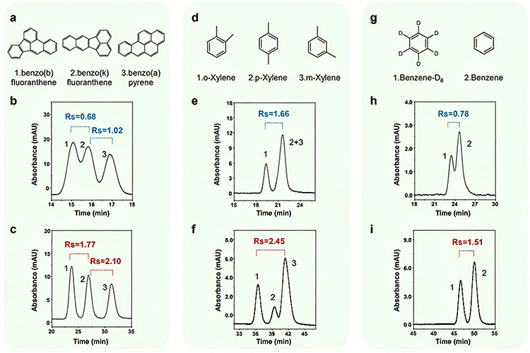 图2. 单分散有序介孔微球色谱分离关键物质对