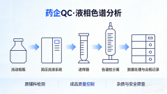 药企 QC 液相色谱仪：选型、应用 全解析