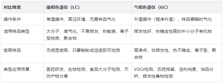 表2.LC与GC操作条件及应用范围对比表